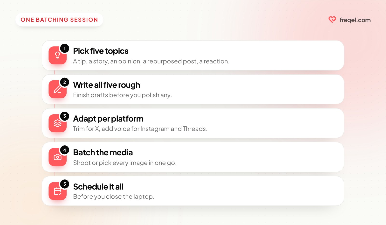 Five steps of a batching session: pick five topics, write rough drafts, adapt per platform, batch the media, schedule everything.