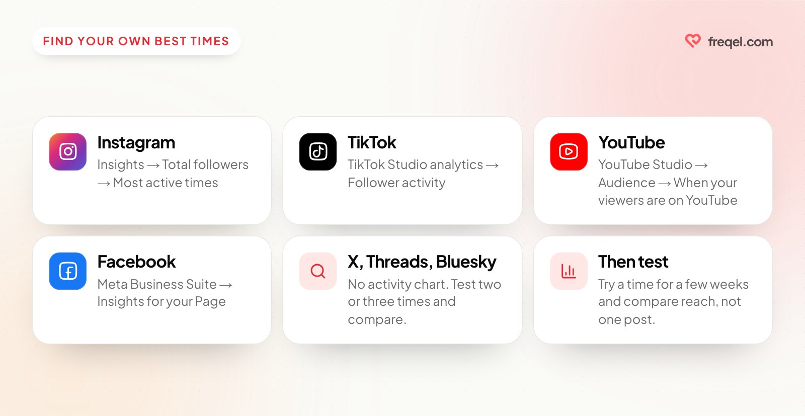 Where each platform shows when your followers are active: Instagram Insights, TikTok Studio, YouTube Studio and Meta Business Suite. X, Threads and Bluesky don't show it.