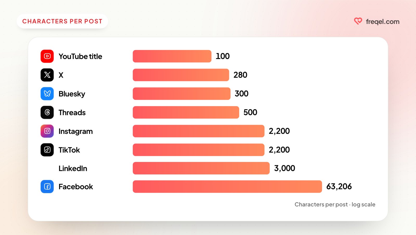 Bar chart of character limits per post: YouTube title 100, X 280, Bluesky 300, Threads 500, Instagram 2,200, TikTok 2,200, LinkedIn 3,000, Facebook 63,206.