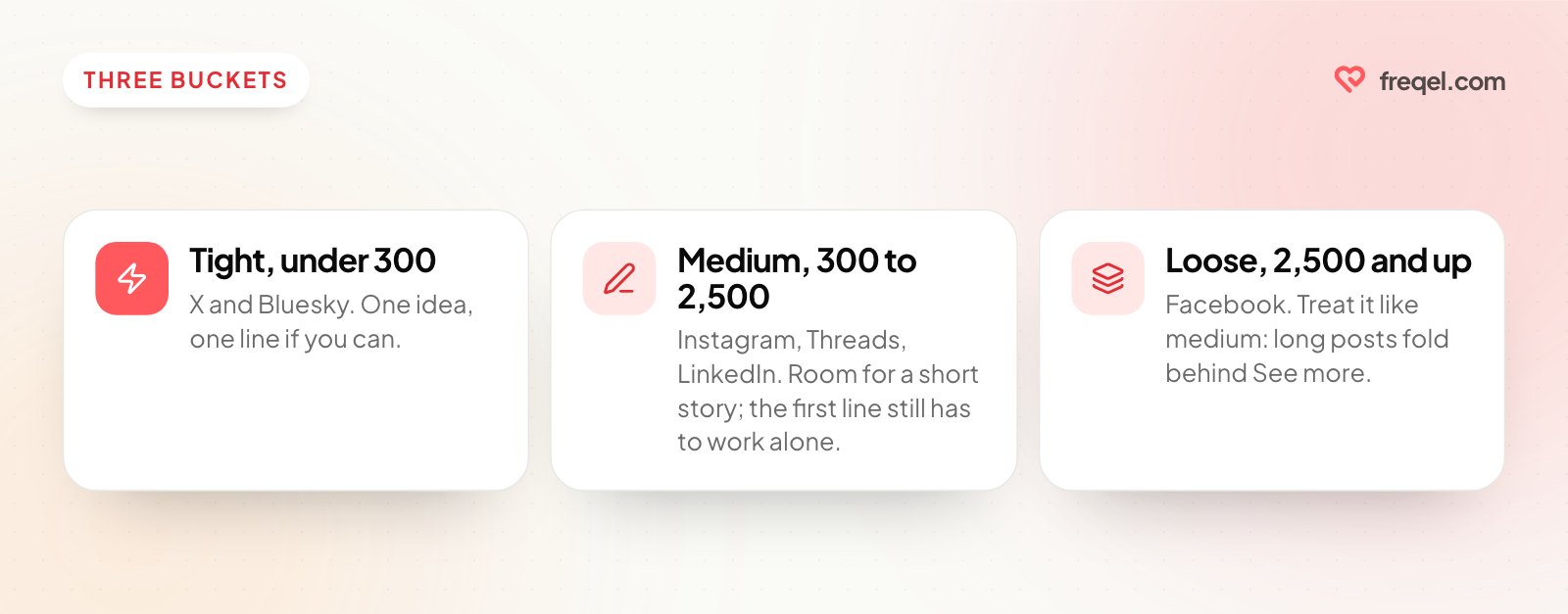 Three buckets: tight (under 300) for X and Bluesky, medium (300 to 2,500) for Instagram, Threads and LinkedIn, loose (2,500 and up) for Facebook.