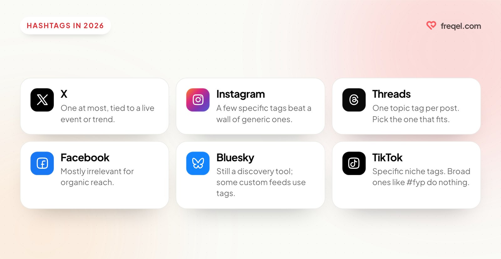 How hashtags work on each platform: one at most on X, a few specific ones on Instagram, one topic tag on Threads, mostly irrelevant on Facebook, a discovery tool on Bluesky, specific niche tags on TikTok.