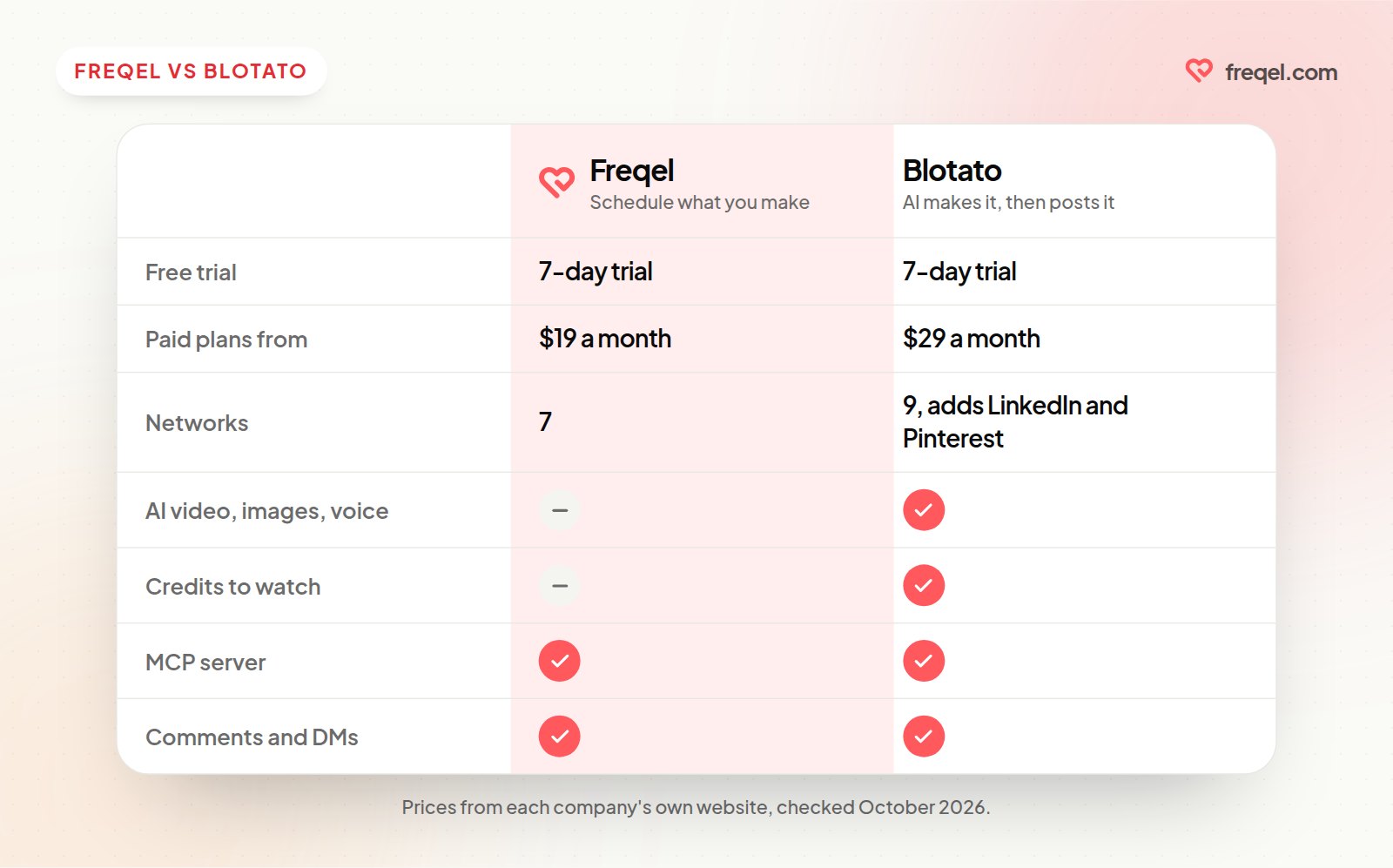 Comparison card of Freqel and Blotato: what each is for, free trial, starting price, networks, AI video and images, MCP server, comments and DMs.