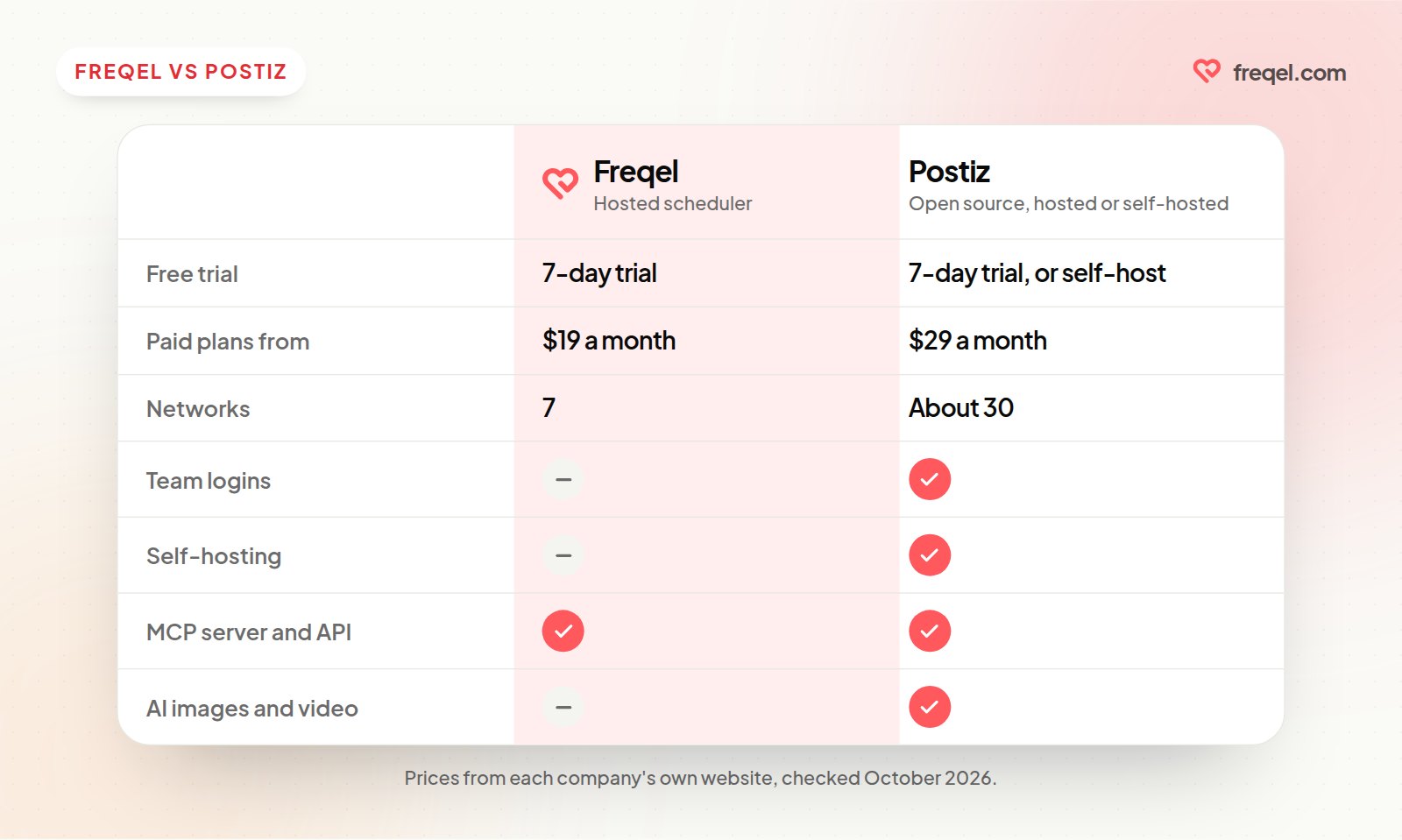 Comparison card of Freqel and Postiz: free trial, starting price, networks, team logins, self-hosting, MCP server and AI images and video.