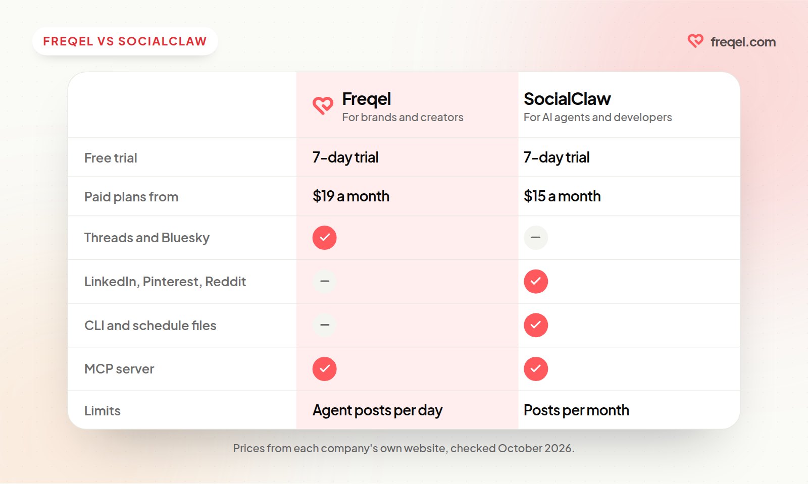 Comparison card of Freqel and SocialClaw: who each is built for, free trial, starting price, Threads and Bluesky, LinkedIn and Pinterest, CLI, MCP server.