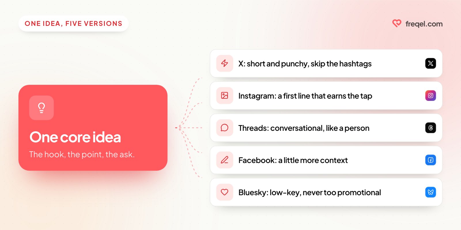 One core idea, with a hook, a point and an ask, becoming a version for X, Instagram, Threads, Facebook and Bluesky.