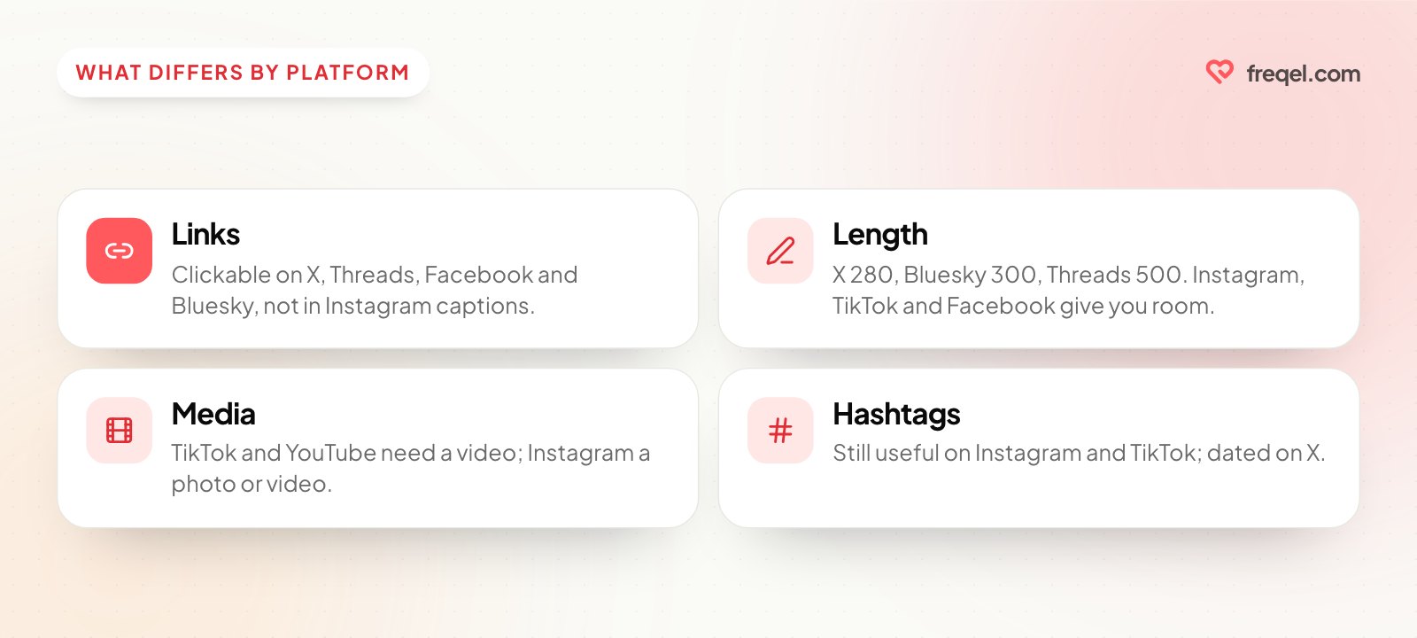 Four things that differ by platform: links, length, media and hashtags.