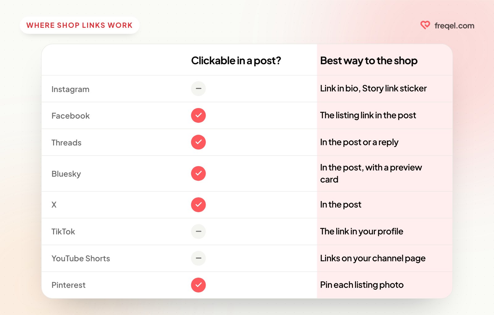 Table of where links are clickable: not in Instagram captions, TikTok captions or Shorts descriptions; clickable on Facebook, Threads, Bluesky, X and Pinterest; with the best way to reach the shop on each.