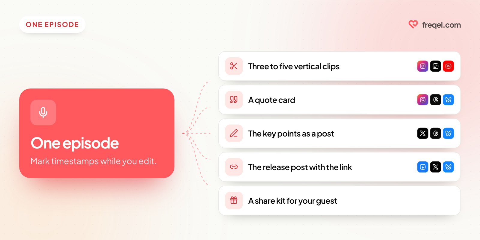One podcast episode becoming three to five vertical clips, a quote card, a key points post, the release post and a guest share kit.