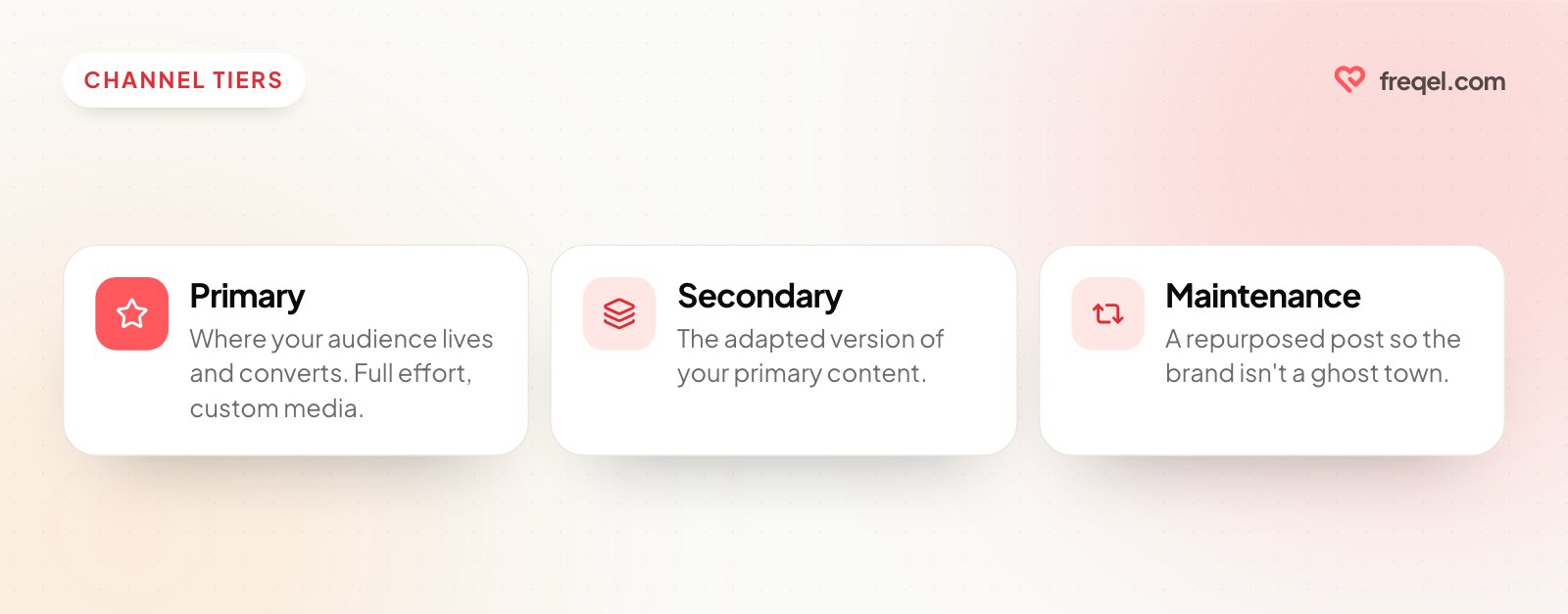 Three channel tiers: primary channels get full effort, secondary channels get the adapted version, maintenance channels get a repurposed post.
