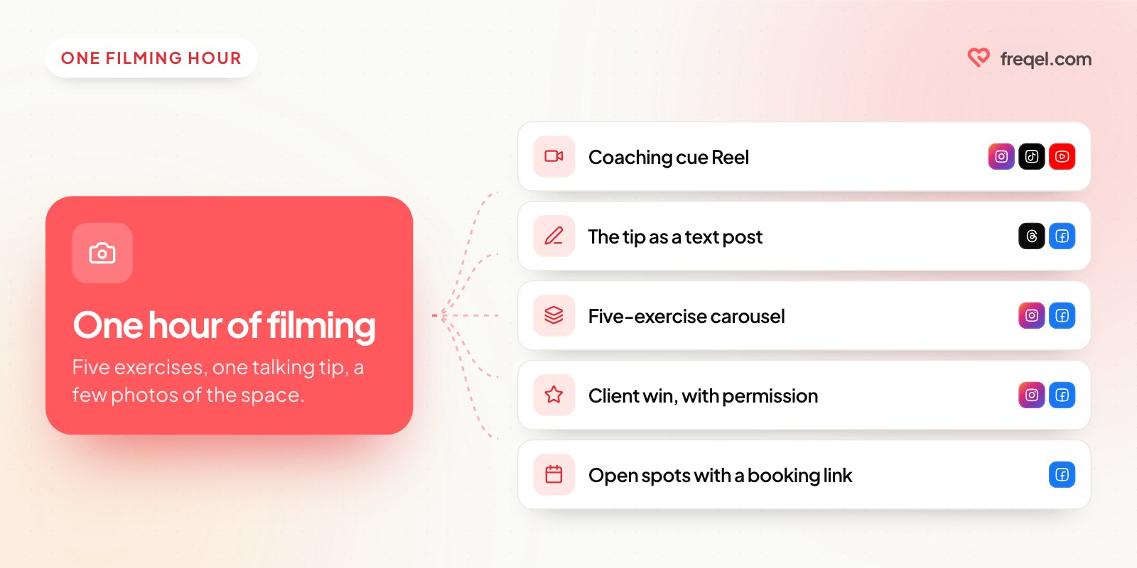 One hour of filming becoming a coaching Reel, a text post, a carousel, a client win and an open spots post.